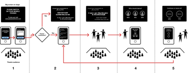 Front stage flow of the choreographic system