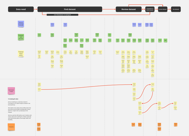 A task model developed in Miro to map out get census data user journeys