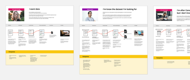 User journeys were formalised in Miro and presented to stakeholders